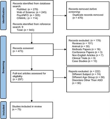 The Value of Brain Imaging and Electrophysiological Testing for Early Screening of Autism Spectrum Disorder: A Systematic Review